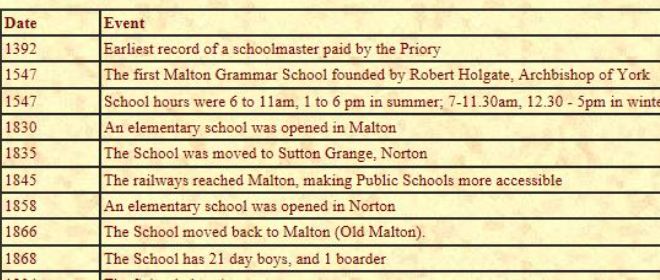 Malton School timeline